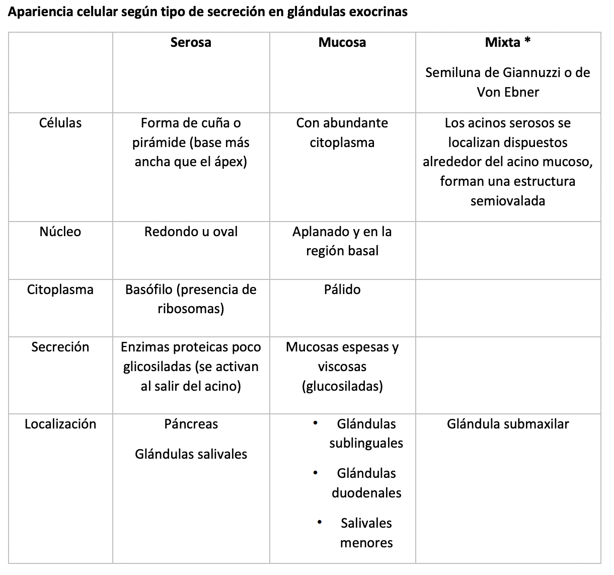 Tabla: apariencia celular según tipo de secreción