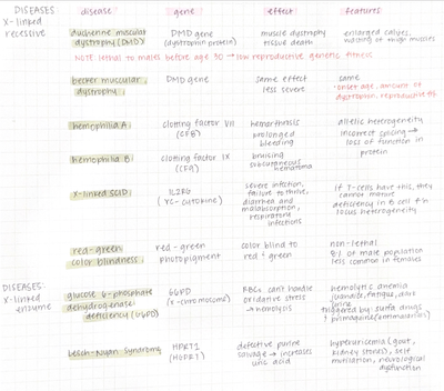 table of X-linked recessive diseases