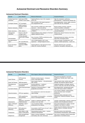 table of autosomal disorders