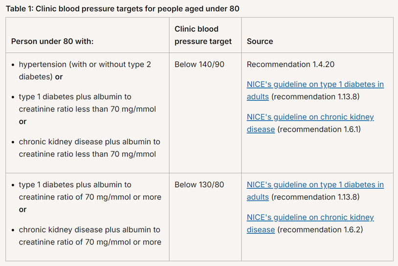 BP targets table (under and over 80)