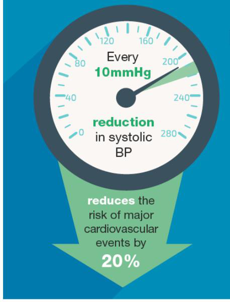Benefits of BP reduction infographic
