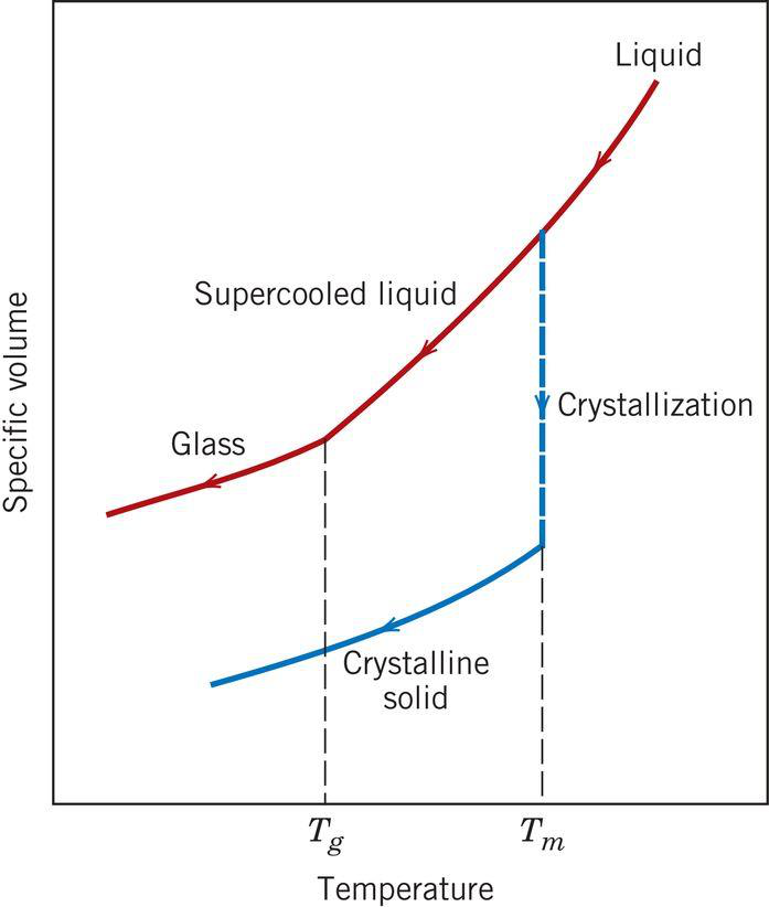 Specific volume vs temperature plot