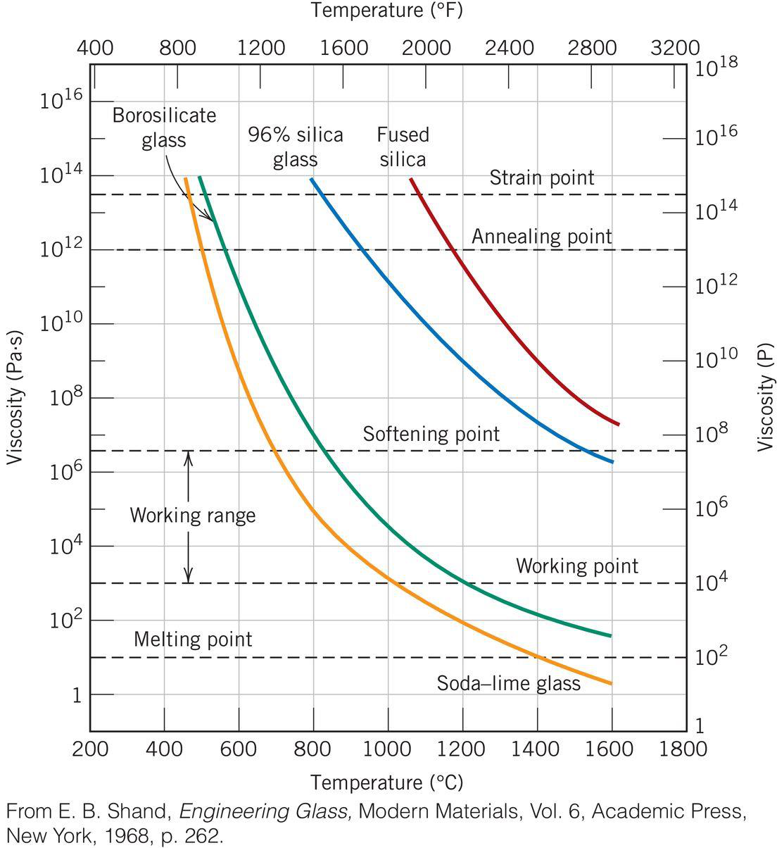 Viscosity vs temperature graph
