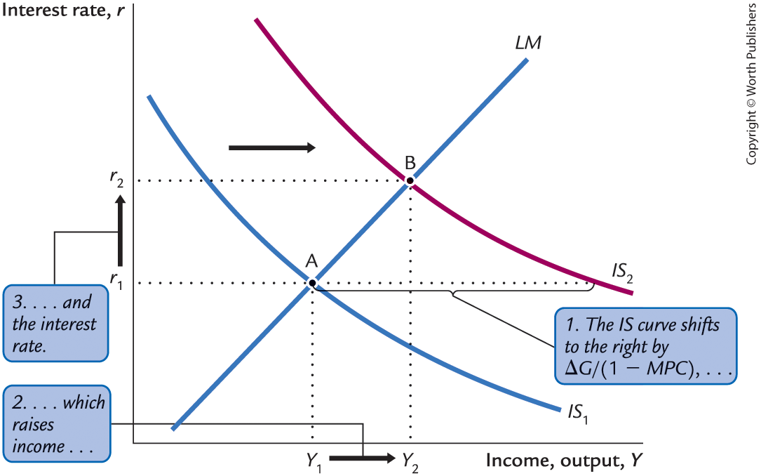 IS and LM Curve graph