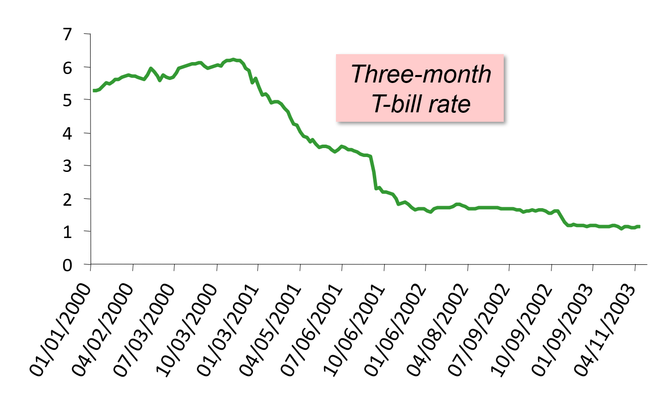 Graph showing Three-month T-bill rate