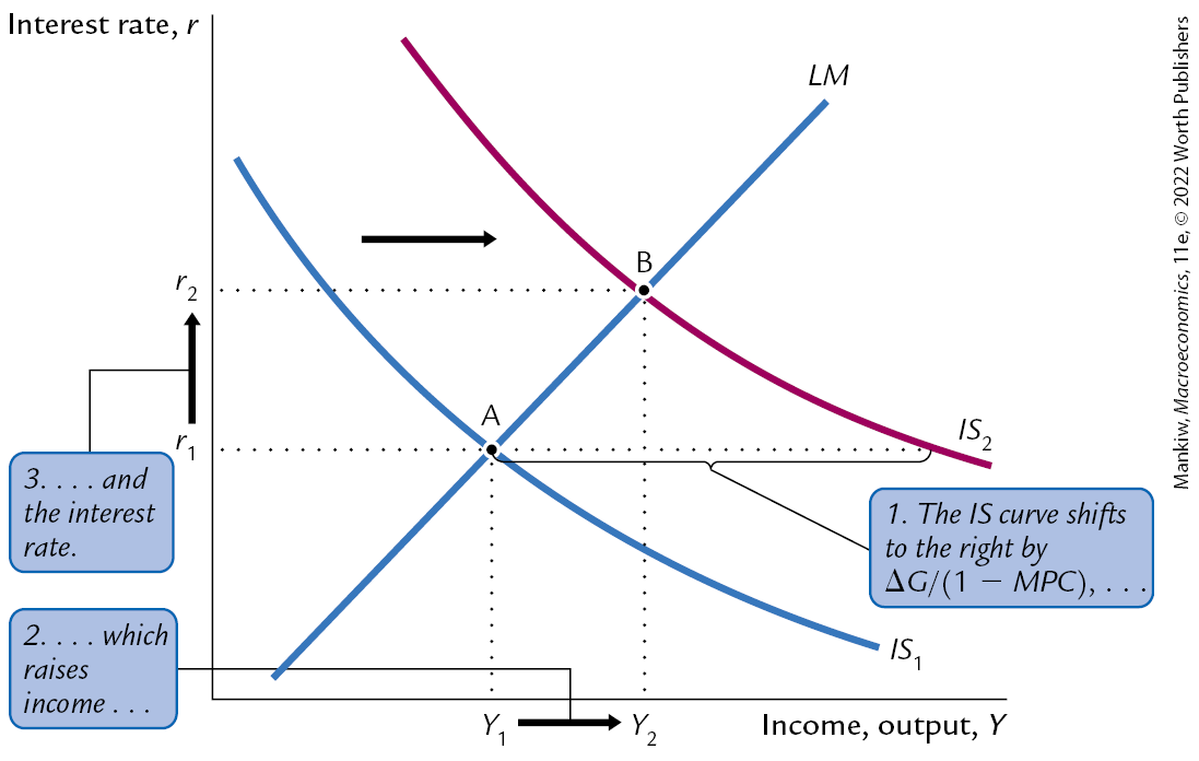 IS and LM curve