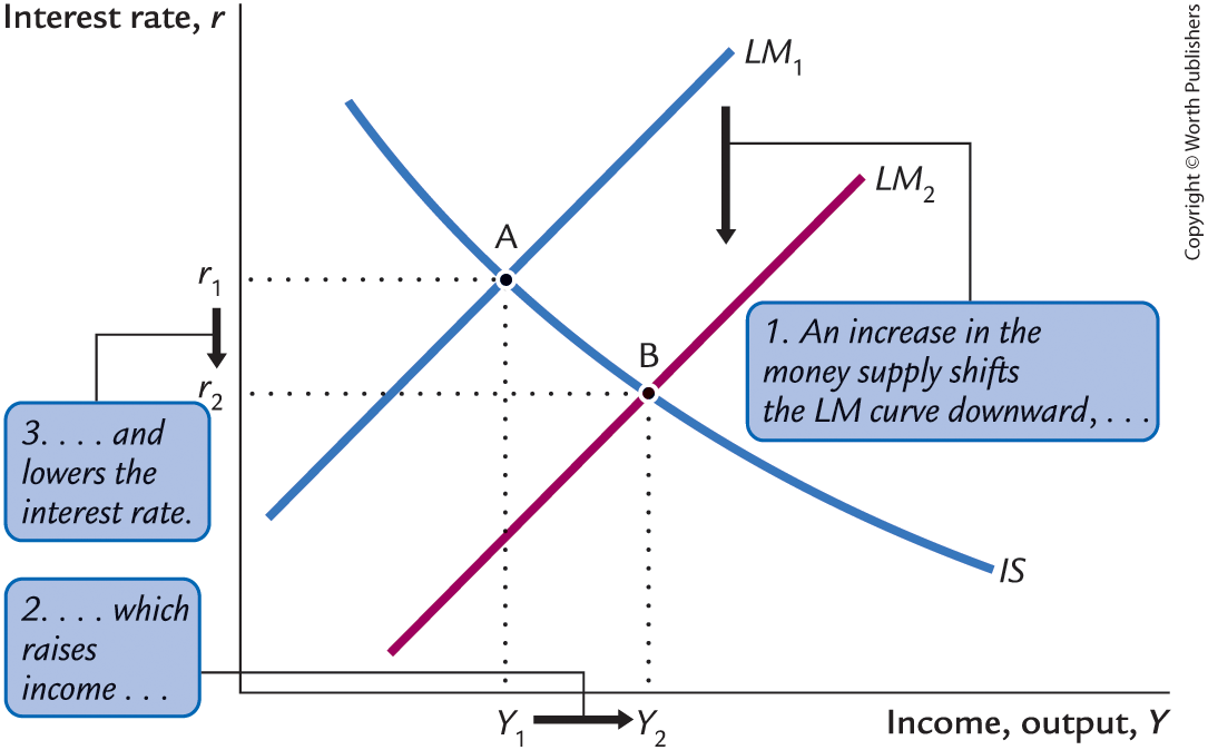graph of LM and IS curves