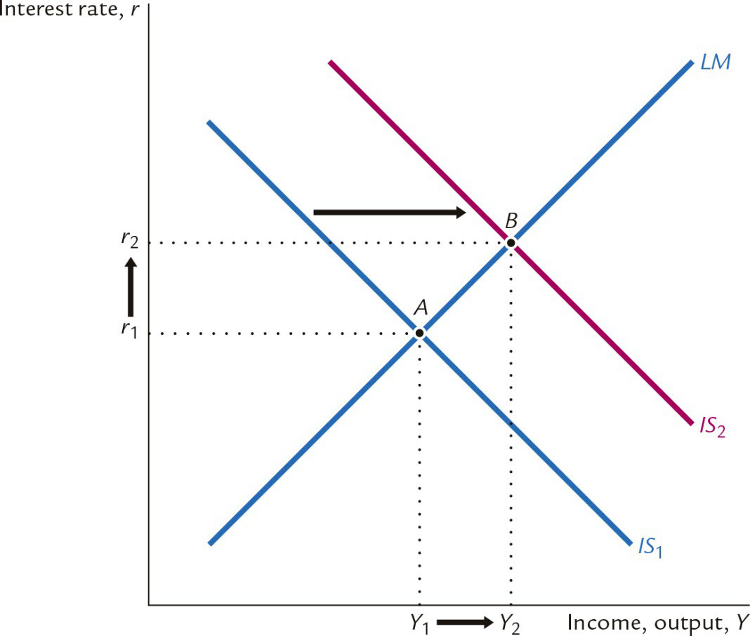 Graph of IS and LM curves