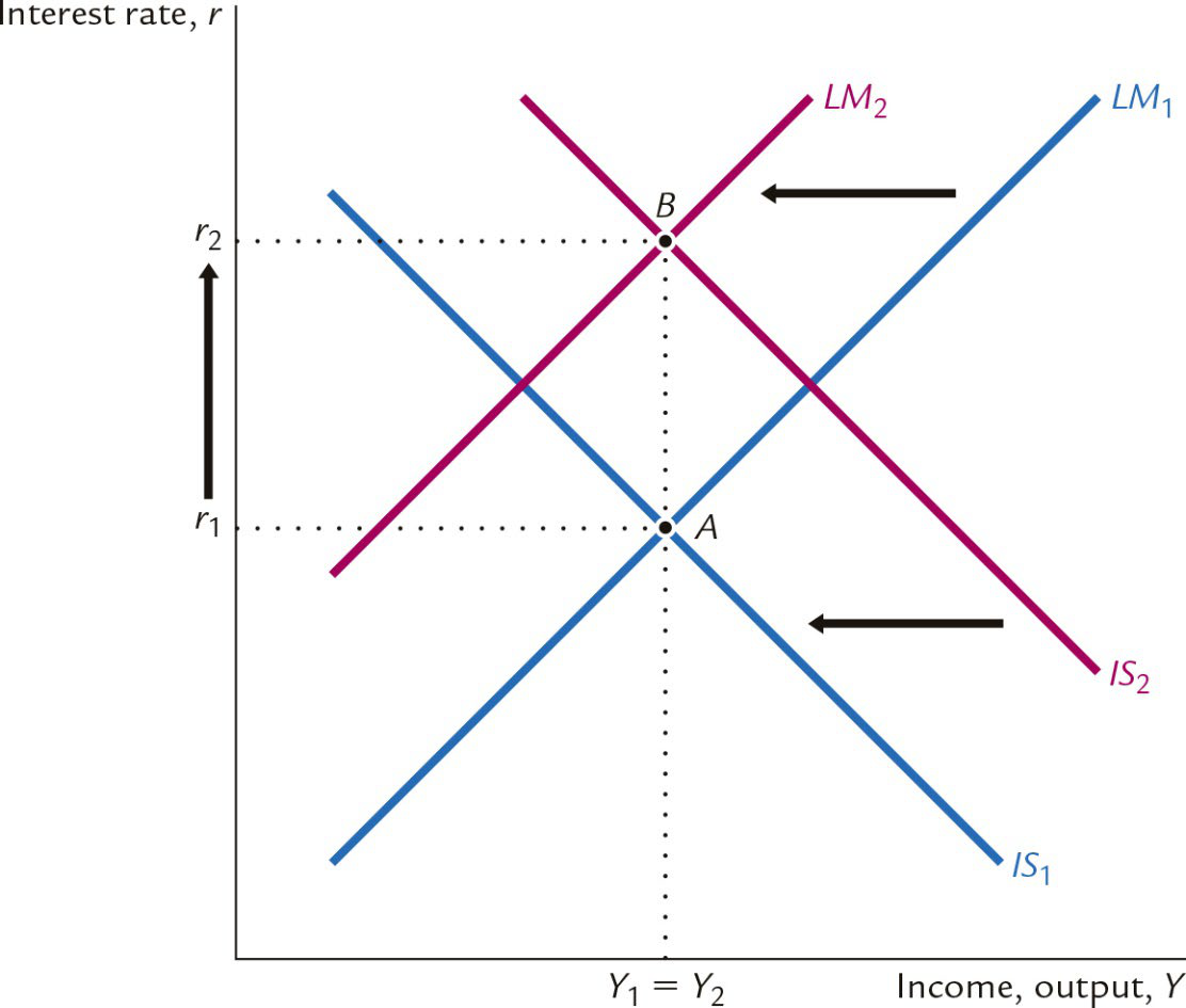 Graph of LM and IS curves