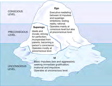 Freud iceberg diagram