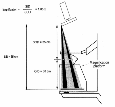 Magnification Diagram