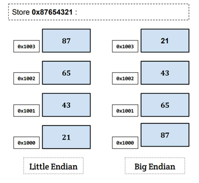 Diagram showing Little vs Big Endian