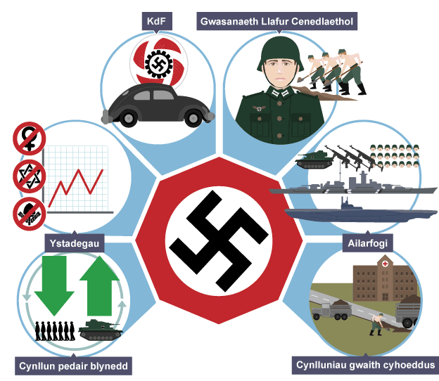 diagram polisi economaidd