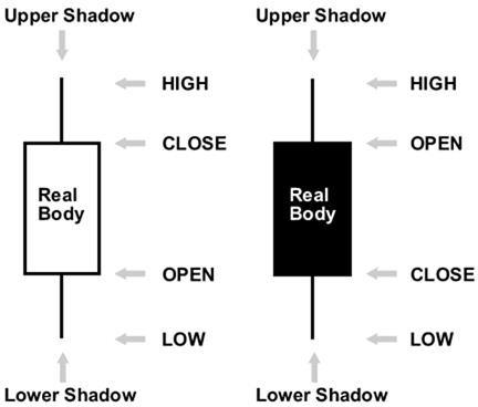 Candlestick Chart