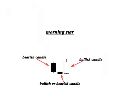 Morning Star Pattern