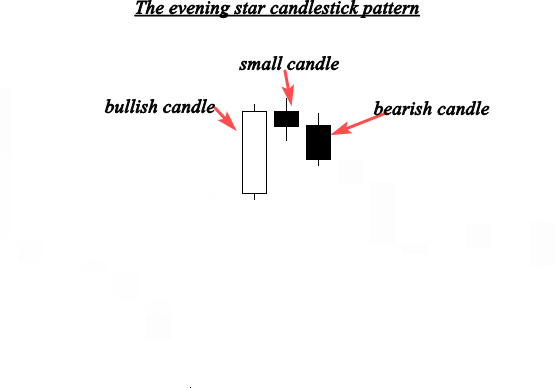An evening star candlestick pattern