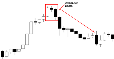 A chart highlighting an evening star pattern.