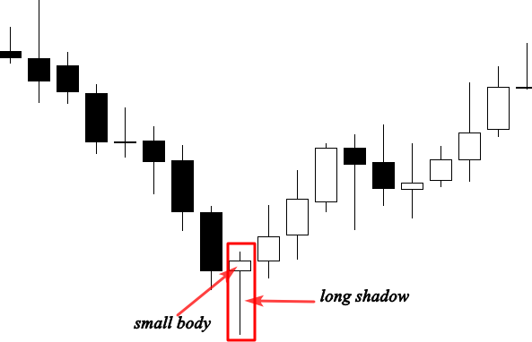 A chart highlighting a hammer candlestick pattern.