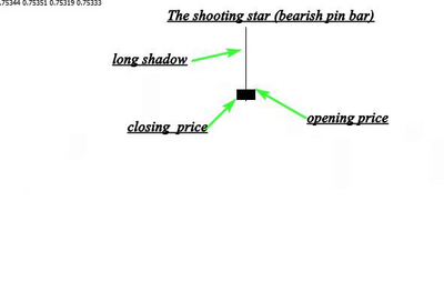 Shooting Star Candlestick