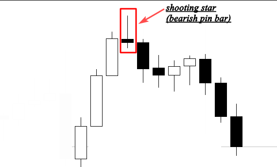 A chart highlighting a shooting star candlestick pattern.