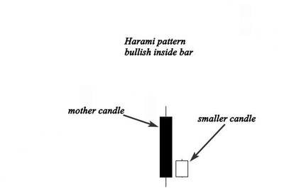 A Harami pattern bullish inside bar, with labels for mother candle and smaller candle.