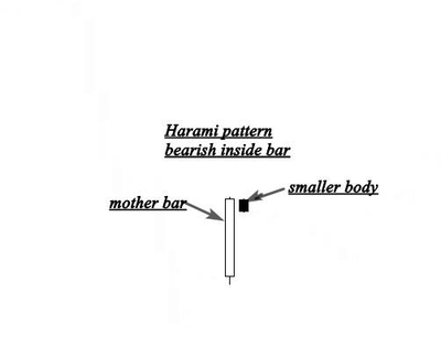 A Harami pattern bearish inside bar, with labels for mother bar and smaller body.