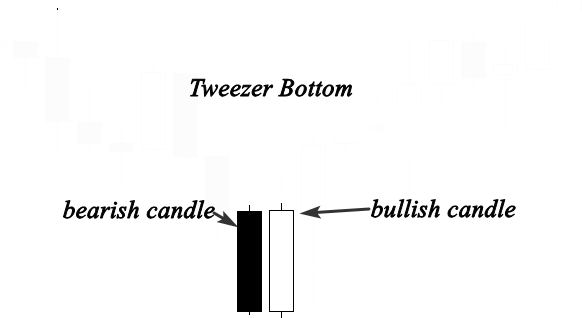 Tweezer Bottom pattern