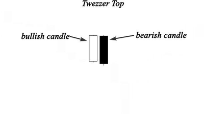A Tweezer Top pattern with labels for bullish and bearish candles.
