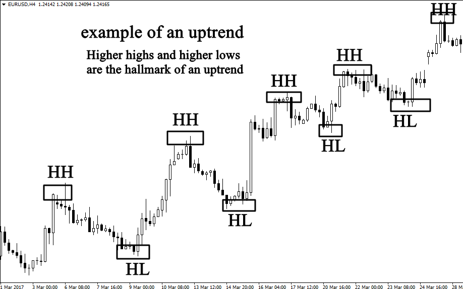 Uptrend Chart