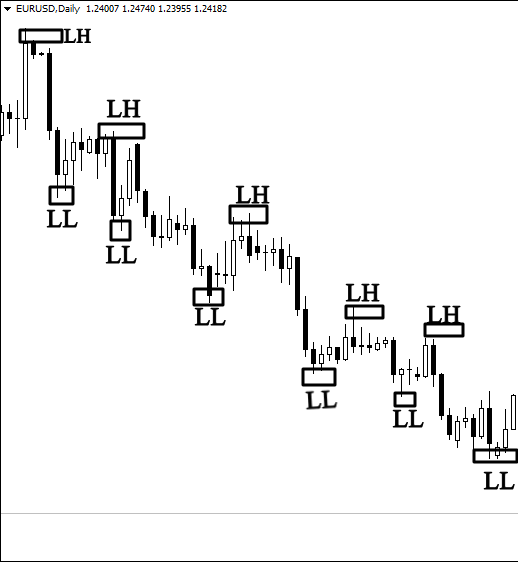 Downtrend Chart