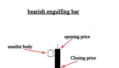 bearish engulfing bar