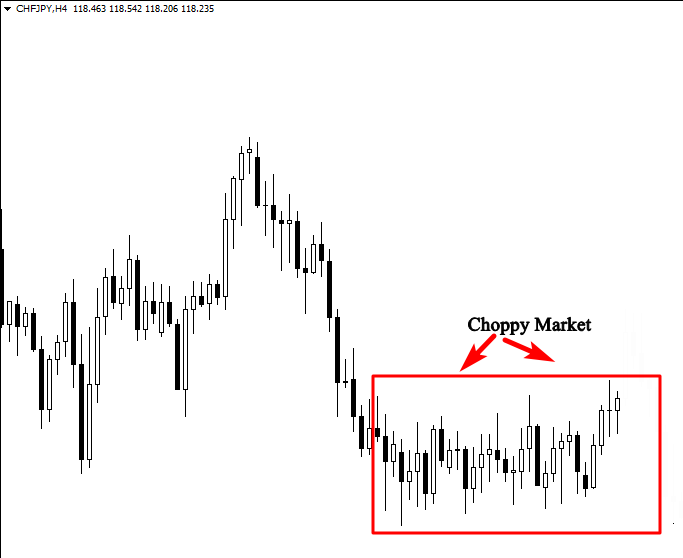 A candlestick chart showing a choppy market.