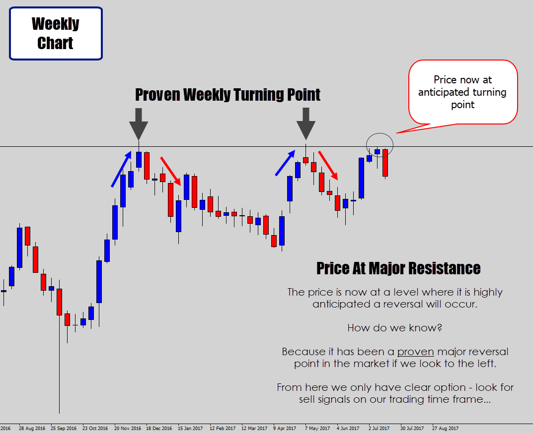 Weekly Chart