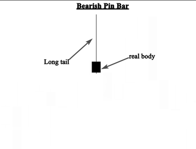 A bearish pin bar candlestick pattern with labels for long tail and real body.
