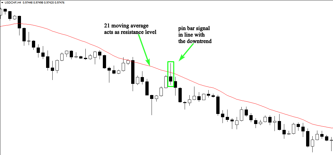 A candlestick chart showing a pin bar signal in line with a downtrend, with a 21 moving average acting as resistance.
