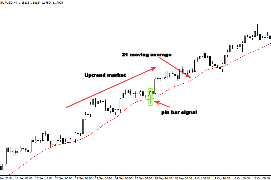 A candlestick chart showing a pin bar signal in an uptrend market, with a 21 moving average.