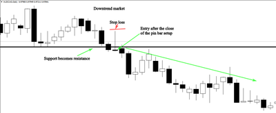 Candlestick Chart