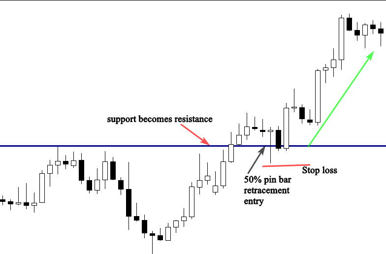 A candlestick chart showing support becoming resistance and a 50% pin bar retracement entry.