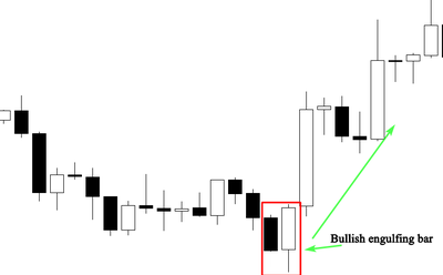 A chart highlighting a bullish engulfing bar pattern.