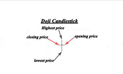 Doji Candlestick