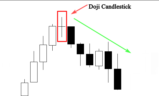 A chart highlighting a Doji candlestick pattern.