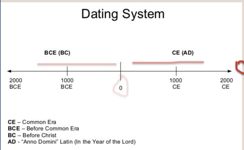 Dating System diagram showing BCE/CE and key points