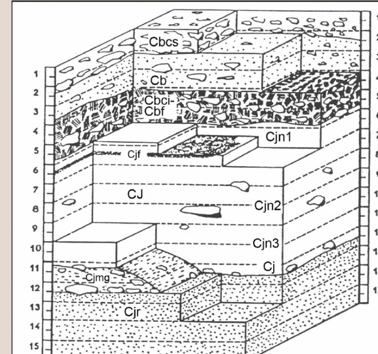 diagram of layered soil and archaeological strata
