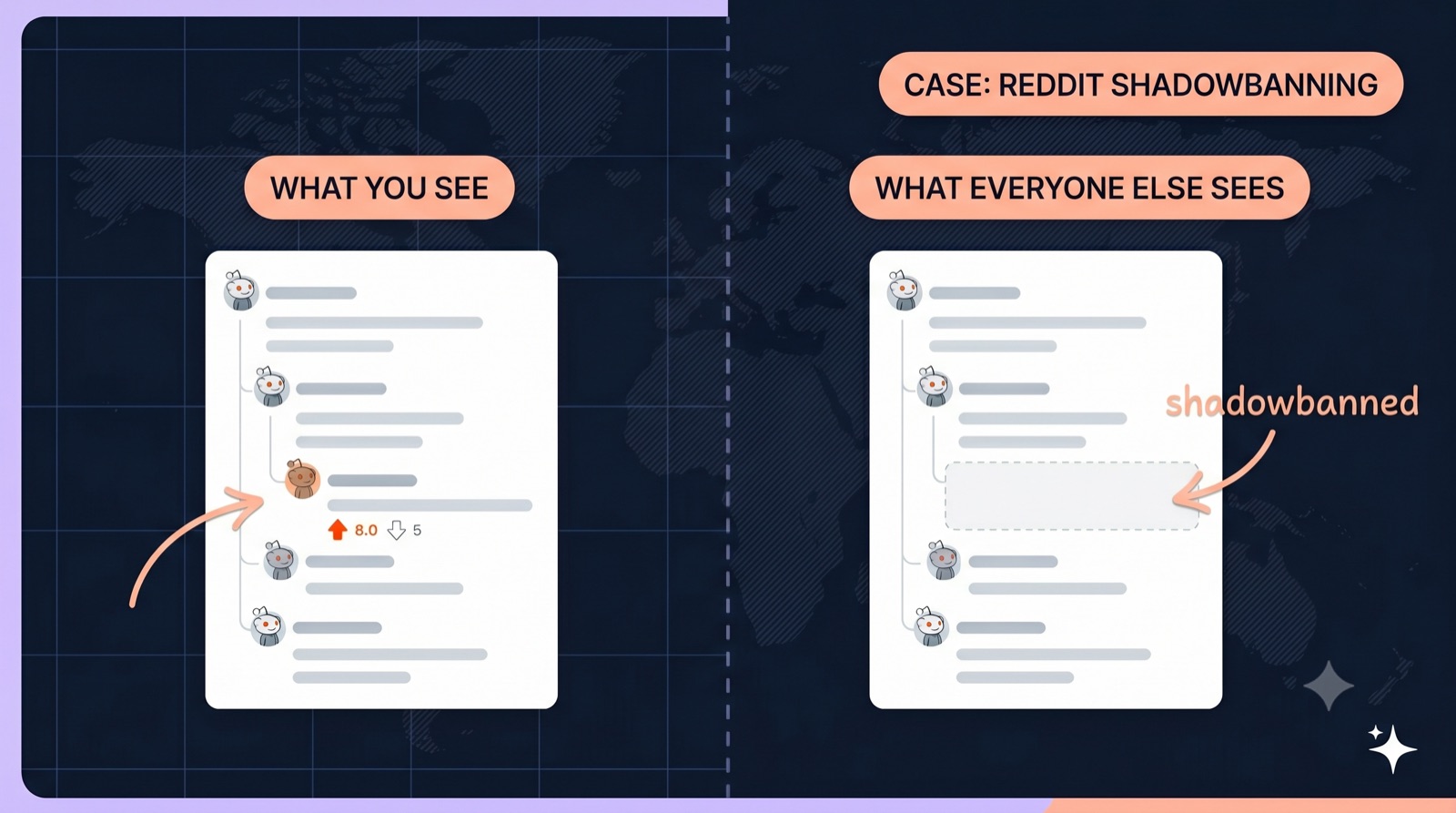 Two side-by-side Reddit threads. The left, labelled "what you see", shows your comment in place with an orange upvote arrow and a karma count. The right, labelled "what everyone else sees", shows the same thread with your comment gone, replaced by an empty dashed placeholder marked shadowbanned.