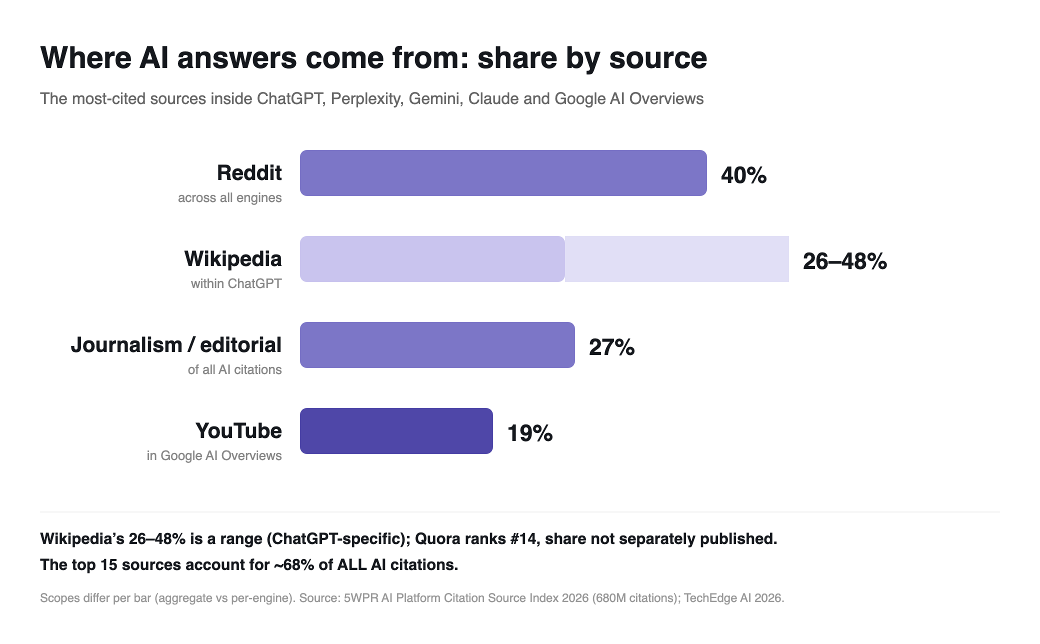 Where AI answers come from, share by source: Reddit about 40% across all engines, Wikipedia 26 to 48% within ChatGPT, journalism and editorial 27% of all AI citations, YouTube about 19% in Google AI Overviews, with Quora ranking #14 and the top 15 sources holding about 68% of all AI citations.