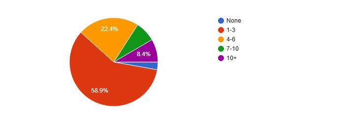Roughly how many games do you buy a year