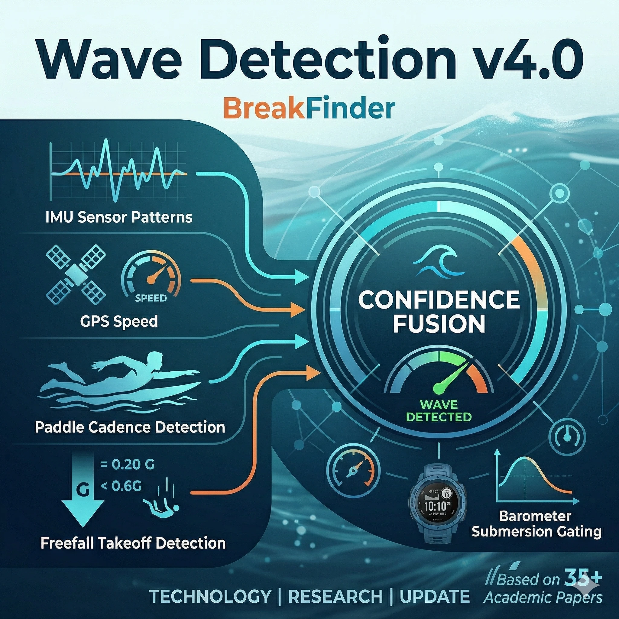 BreakFinder | How BreakFinder Detects Waves: The Tech Behind v4.0