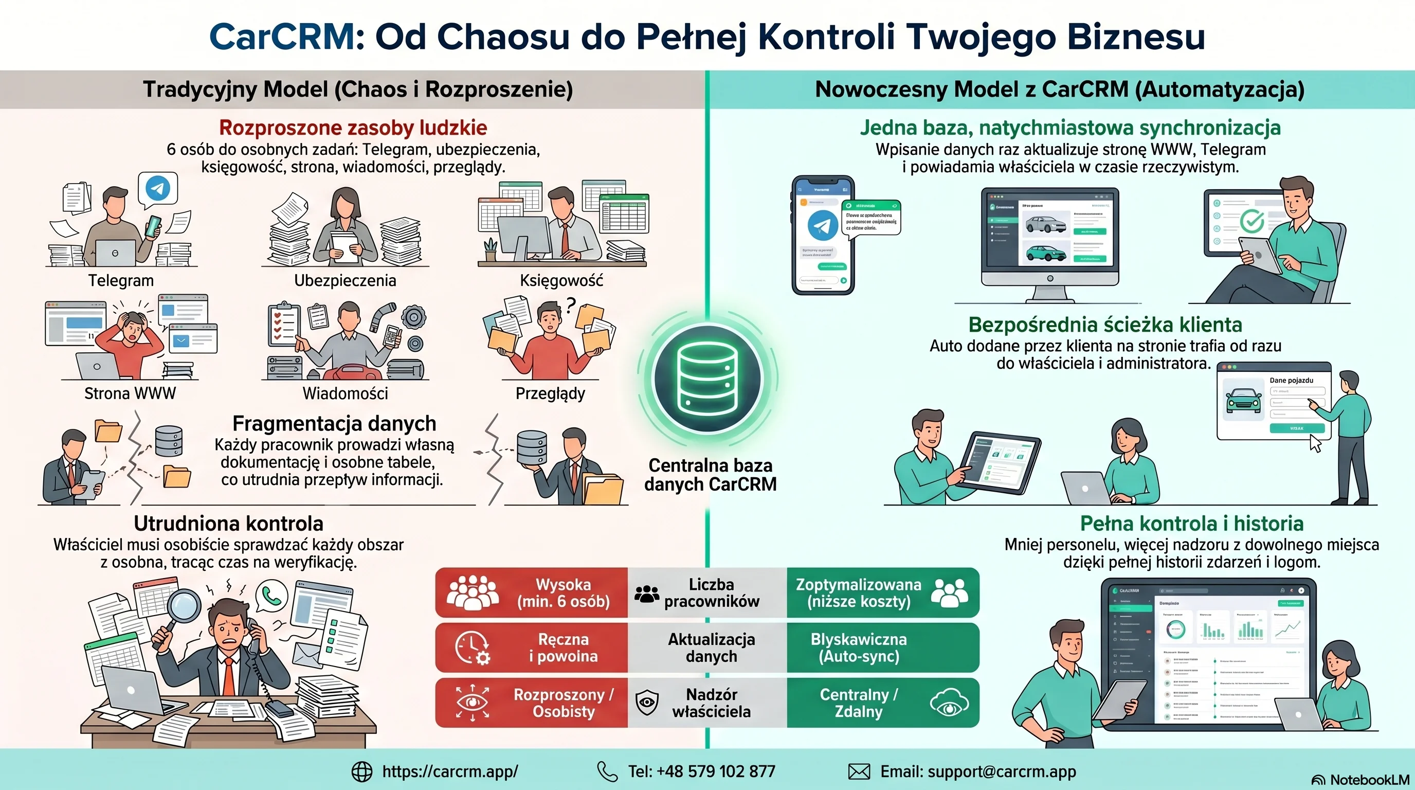 carCRM information 2