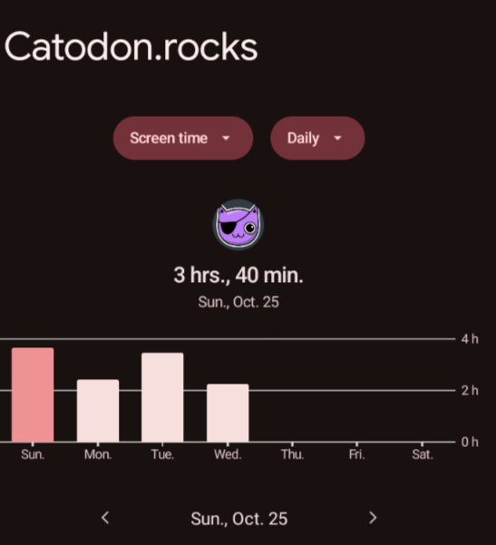 Screenshot of Android's "Digital Wellbeing" disclosing my daily screen time for "Catodon.rocks" (the instance I'm using, installed as a webapp), with two days (Sunday and yesterday) very close to 4h. In Sunday, specifically, I used Catodon.rocks on my phone for 3 hrs 40 min.
