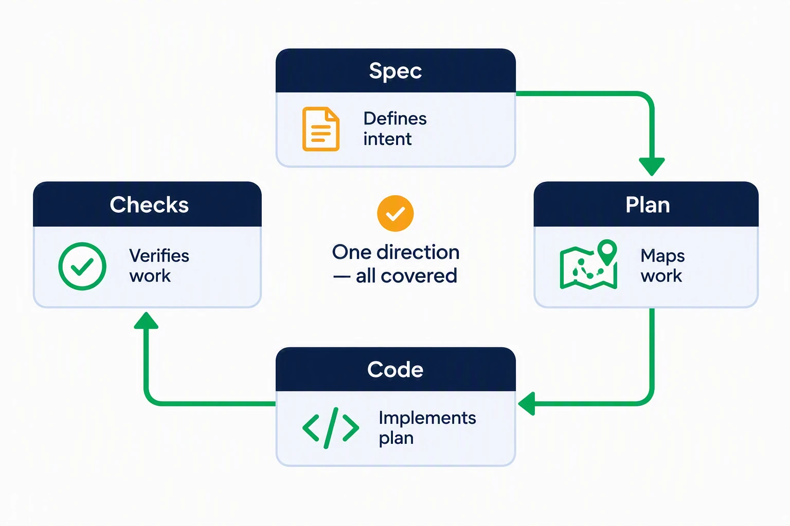 Spec-driven development loop showing review checkpoints and an upstream return when intended behavior changes